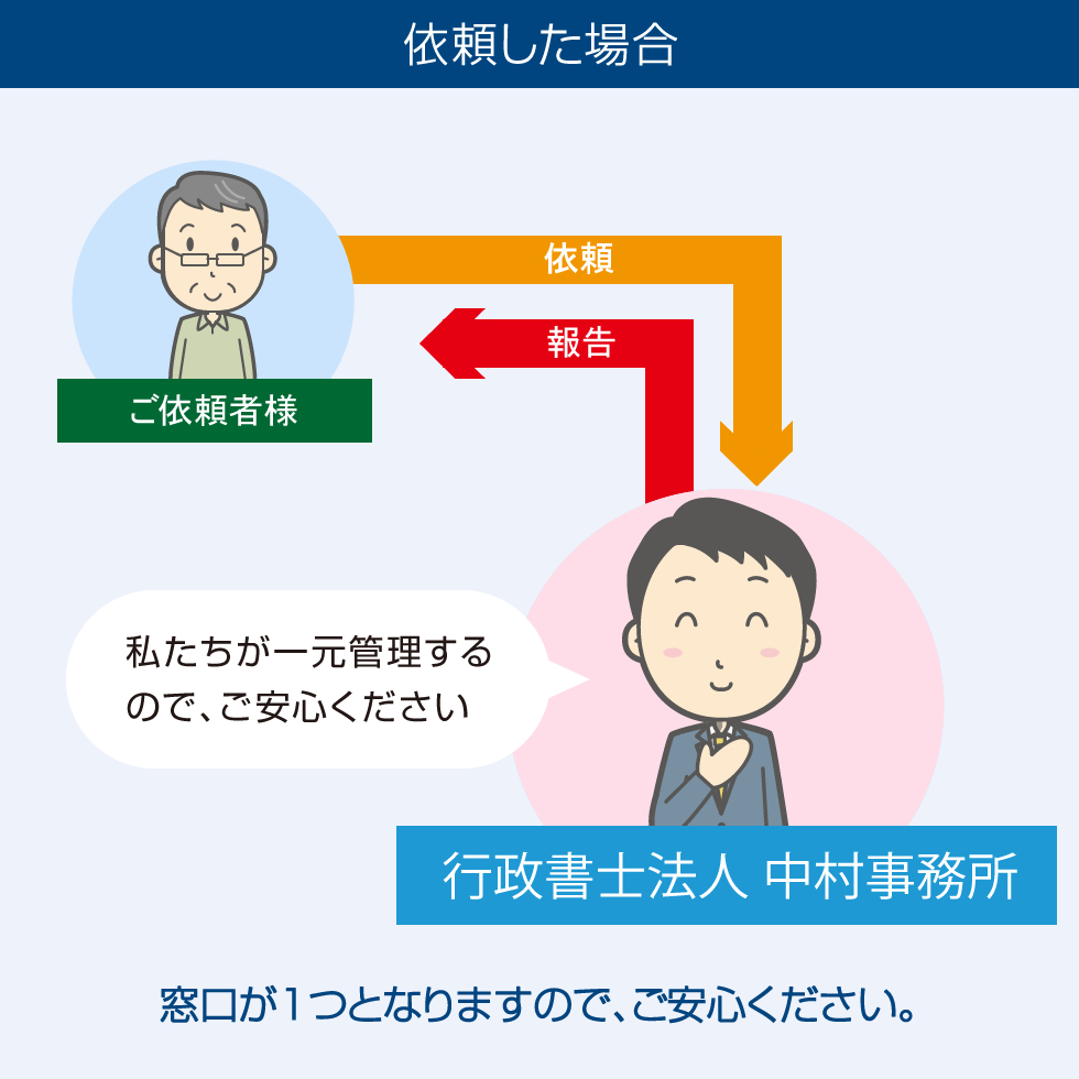 依頼した場合